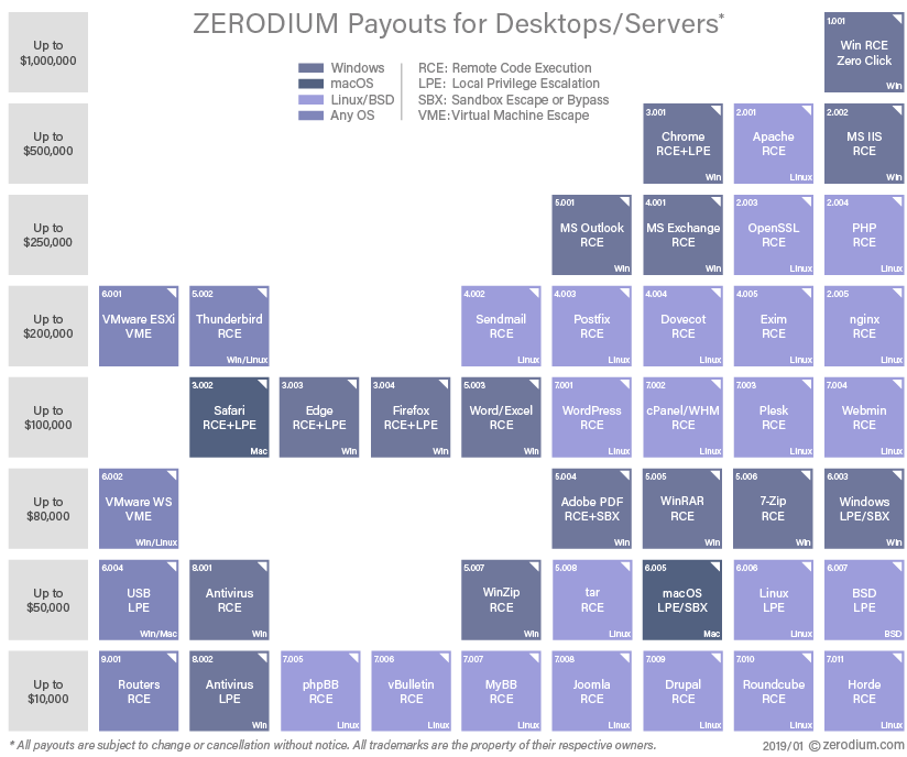 Zerodium How To Sell Your 0day Exploit To Zerodium