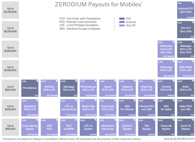Zerodium How To Sell Your 0day Exploit To Zerodium